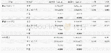 表3 两组患者术前与术后12个月VAS评分和ODI评分结果（分，±s）与比较