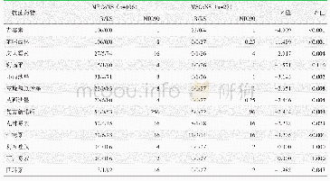 表5 MRCoNS与MSCoNS的药敏结果（例，R/I/S,MIC90）与比较