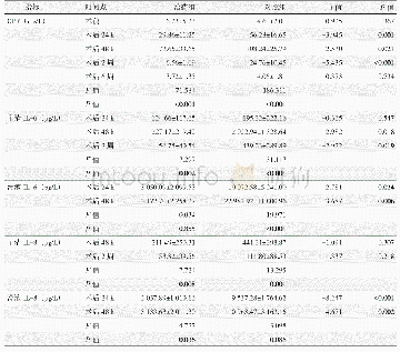 表4 两组患者不同时间点实验室检查结果与比较