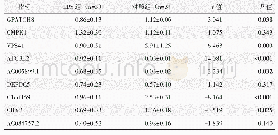 《表1 两组qPCR检测lncRNA结果与比较》