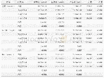 《表2 不同创伤程度骨折患者血糖、hs-CRP和Hcy水平与比较》