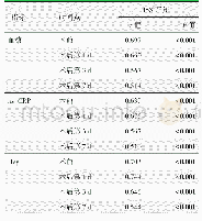 表3 创伤性骨折患者血糖、hs-CRP和Hcy水平与ISS评分的相关性分析