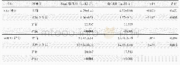 《表2 两组患者术前与术后3个月VAS和AOFAS评分结果与比较》