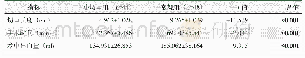 表1 两组患者围手术期资料与比较