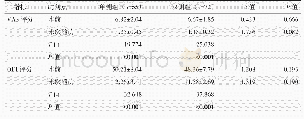 《表3 两组患者术前与末次随访VAS和ODI评分结果（分，±s）与比较》