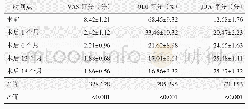 《表1 36例患者不同时间点VAS、ODI及JOA评分结果（±s）与比较》