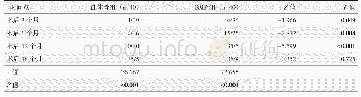 表3 动态影像观察两组患者不同时间点峡部骨性愈合情况（例，愈合/未愈合）与比较