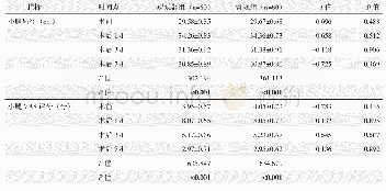 表2 两组患者术前与术后早期小腿周径和VAS评分结果（±s）与比较