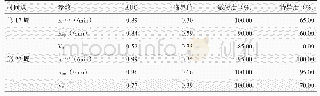 表2 诱导后第17、22周大鼠ROC曲线分析