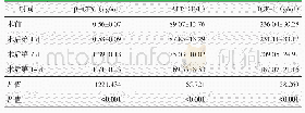 表1 全部患者围手术期β-CTX、ALP、IGF-1检测结果与比较