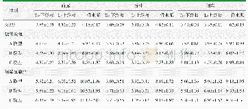 表3 不同载荷下T12下终板、L2上终板及骨水泥Von Mises应力测量结果（n=50,MPa)