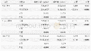 表3 两组患者术前与末次随访时VAS、Tegner和HSS评分结果（分，±s）与比较