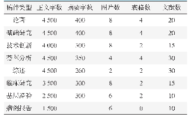 《表1 建议各类稿件最大字数与相关资料数》