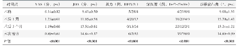 表1 37例患者不同时间点临床评分及影像资料与比较