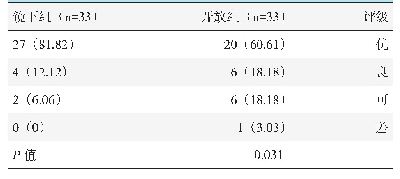 表4 两组骨折复位质量Rasmussen评级[例（%）]与比较