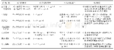 《表6 2019冠状病毒病患者的治疗药物监测[23-24]》