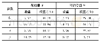 《表6 各参数权重：基于田口法的磁流变减摆器优化设计》