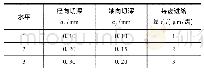 《表2 正交试验因素水平表》