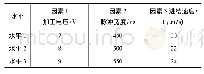 《表2 因素和水平数据：大长宽比微细槽的微细电解铣削实验研究》