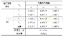 《表8 后刀面磨损量仿真结果极差表》