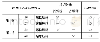 表2 试验开展方案：拧螺栓和拧螺母对螺纹轴向预紧力的影响研究