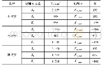 《表5 验证试验切削力系数和切削力》