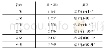 《表2 运动平台前六阶固有频率和振型》