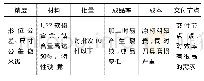 《表1 电磁铁壳体特性表：航天典型结构件成组加工工艺方法》