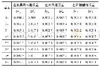 《表2 试件测量结果：基于误差预测的机床精度分析与设计》