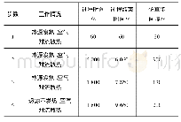 《表3 瞬态热分析的时间步划分情况》