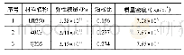 《表2 测试装置材料属性：新能源汽车高速变速器试验台的仿真设计与分析》