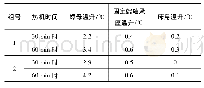 《表4 不同进给速度运动的关键点温升值》