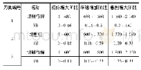 表3 各磨损阶段对应切削行程