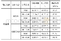 表2 基于能量熵特征提取的分类结果