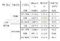 表4 基于加权排列熵特征提取的分类结果
