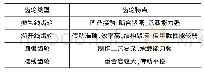 表1 齿轮分类及特点：基于APDL的抛物线齿轮参数化设计