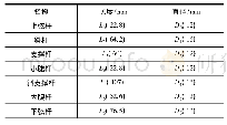 《表2 桁架杆件尺寸表：铝合金桁架结构失稳计算及连接工艺分析》