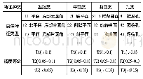 表1 加工特征编码表：基于UG/Open API实现加工能耗快速评估