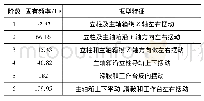 表3 仿真计算固有频率及振型特征