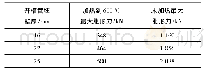 表1 最大胀形力参数表：CK150T型整体复合胀形装置液压系统开发