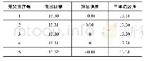 《表3 实际测试数据和三坐标数据对比》