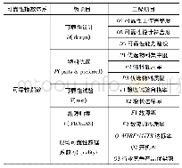 表1 可靠性指数模型：复杂系统光刻机的可靠性评价方法