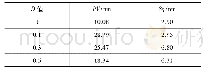 《表5 不同D值下的PV与Sq值》