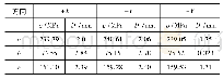 《表1 残余应力和表面变形变化量》