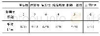 《表2 影响因素各自影响程度及所占的比重》