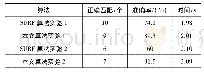 表2 存在旋转情况下算法性能比较