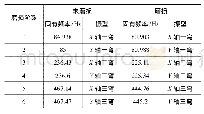 表5 新型滚珠丝杠副固有频率及振型