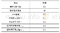 表2 BPSO参数设置：基于特征选择和模糊支持向量机的刀具磨损状态识别