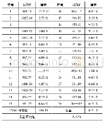 《表2 传统方法MTBF及误差表》