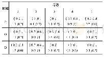 《表5 评估人员1对故障模式A1的评估结果》